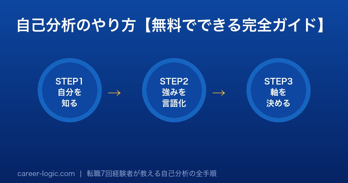 自己分析のやり方